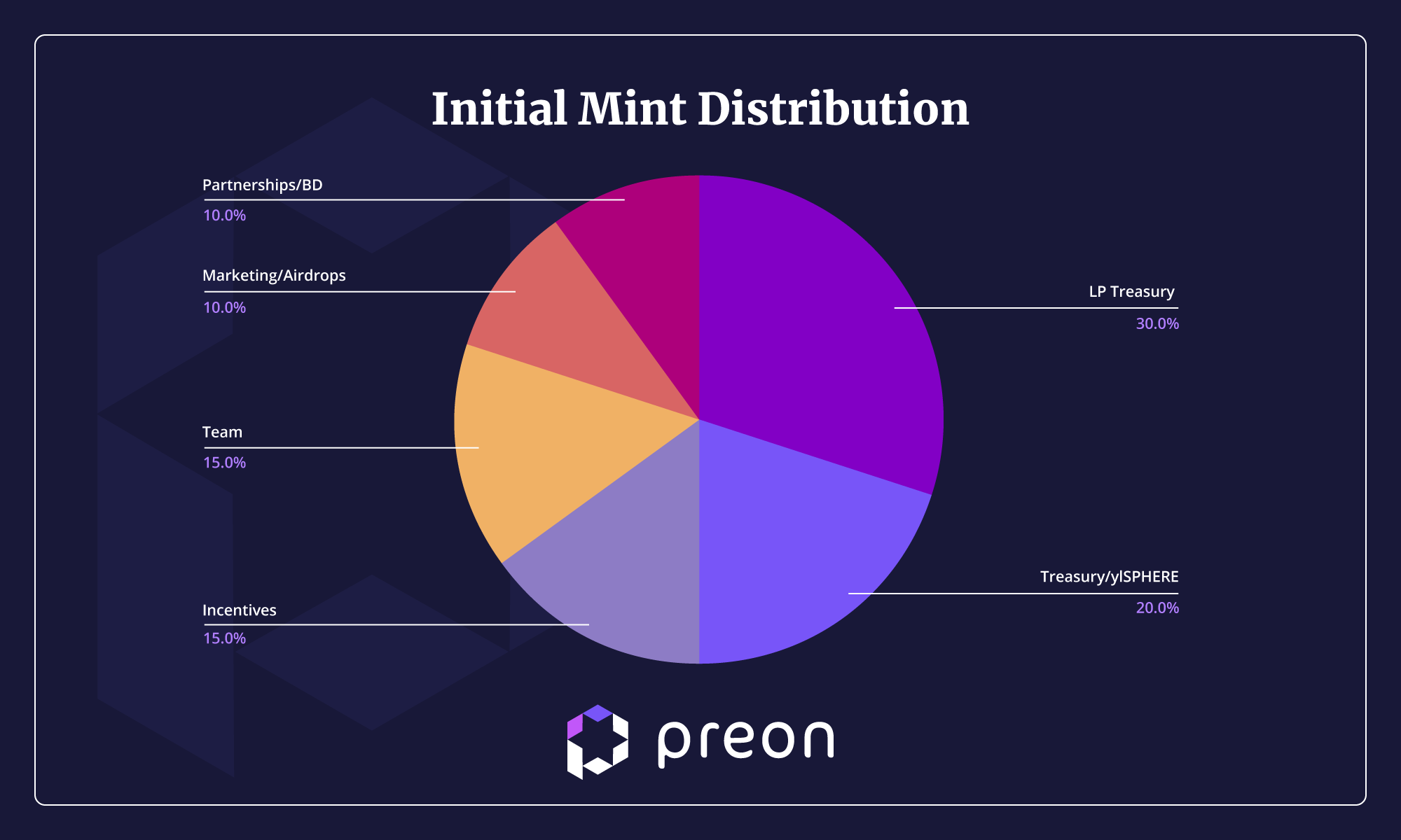 Preon Initial Mint Distribution PreonInitialMintDistribution!